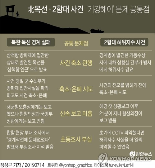 軍, 2함대·北목선 '기강해이' 비판에 대책 마련 고심 - 2