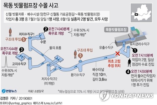 목동 빗물펌프장 수몰 3명 모두 사망…실종자 2명도 시신으로(종합) - 3