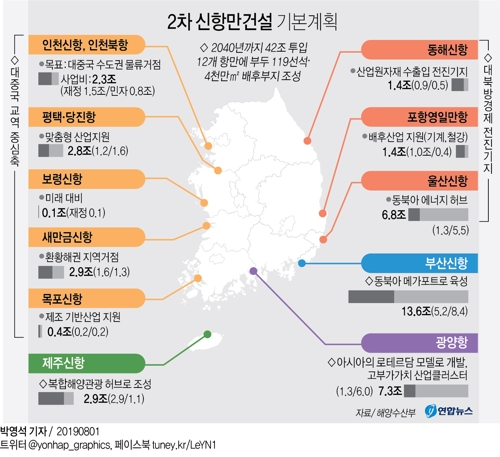 "부산항 세계 3대 항으로"…항만 12곳 개발에 20년간 42조 투입 - 2