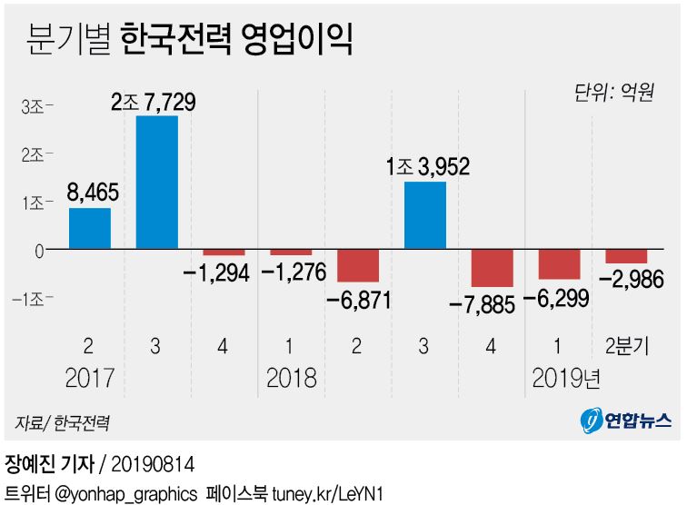 [그래픽] 분기별 한국전력 영업이익