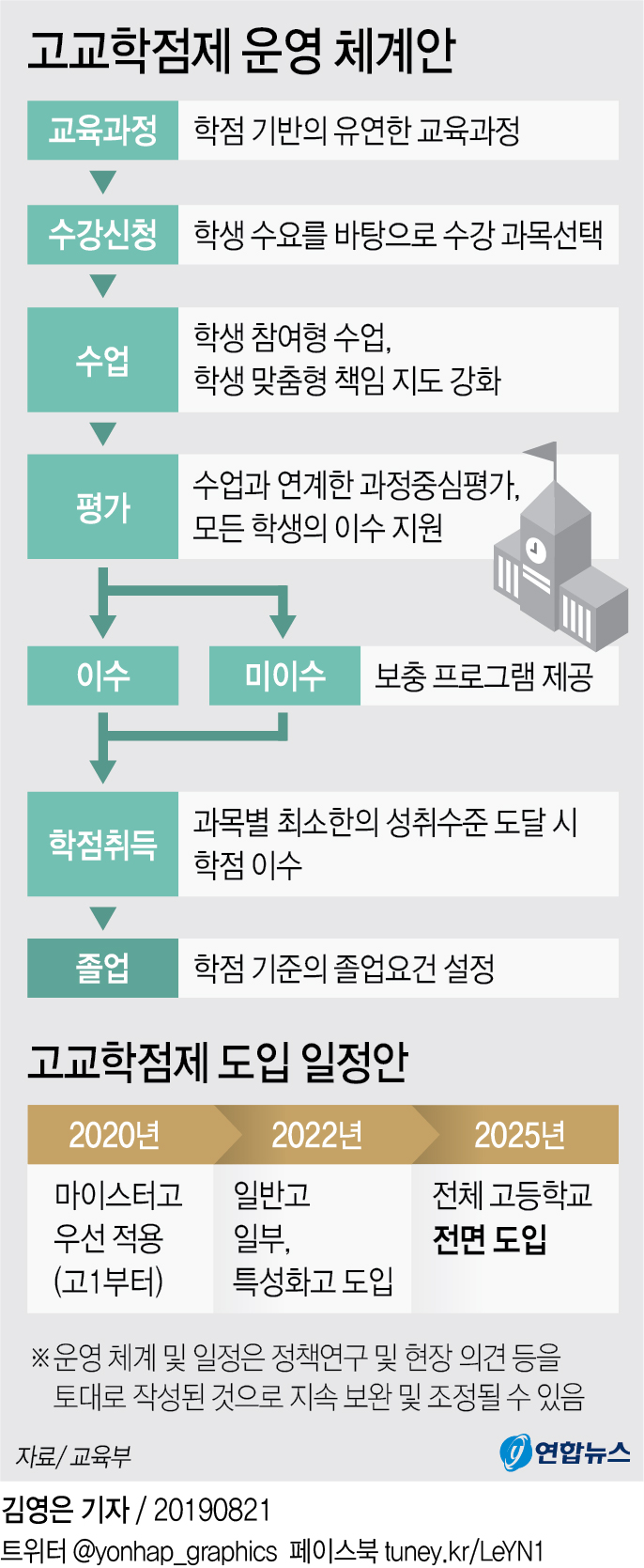 고교학점제 내년 마이스터고서 첫발…대학처럼 수업선택·부전공(종합) - 2