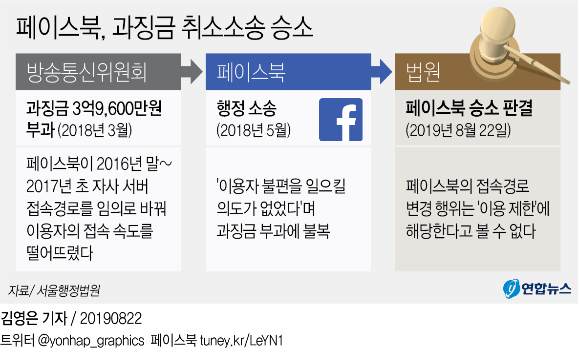 [그래픽] 페이스북, 과징금 취소소송 승소