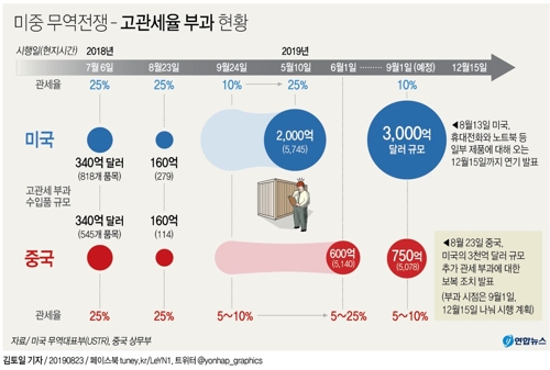 [그래픽] 미중 무역전쟁 - 고관세율 부과 현황