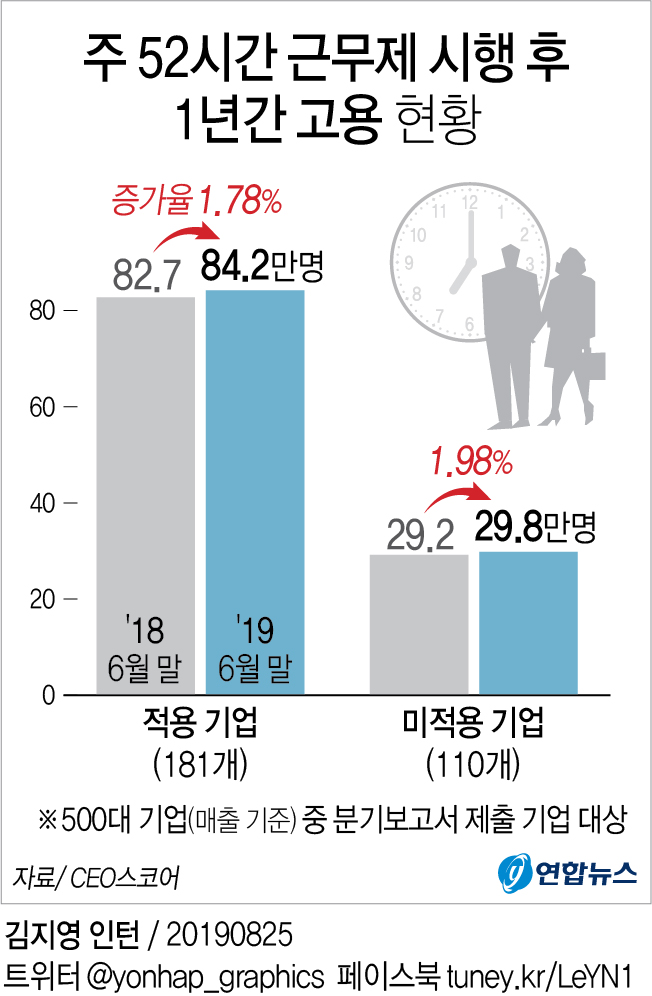 [그래픽] 주 52시간 시행 후 1년간 고용증감 현황