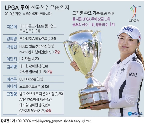 [그래픽] LPGA 투어 한국선수 우승 일지