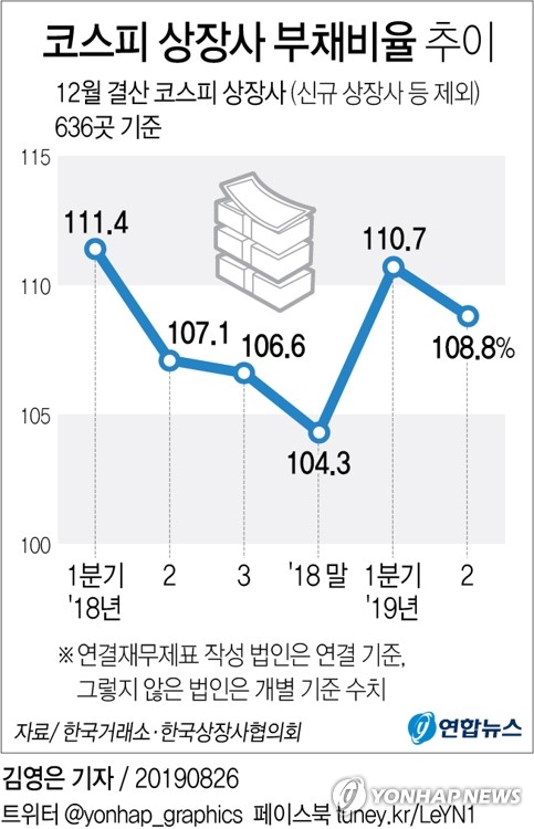 코스피 상장사 부채비율 108.8%…상반기 4.4%p 상승 - 2