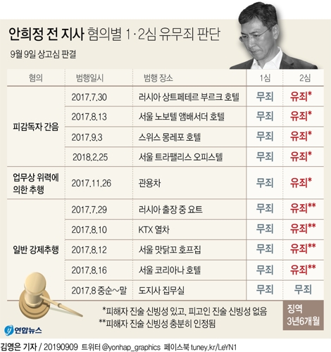 [그래픽] 안희정 전 지사 혐의별 1·2심 유무죄 판단