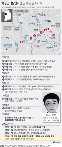 [2보] 경찰 "화성살인 용의자 DNA 5·7·9차 3건의 사건서 검출" - 3