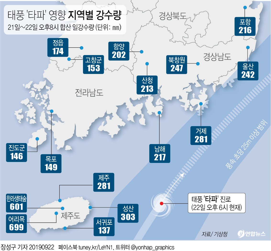 태풍 '타파' 1명 중상…농경지 6천㎡ 침수·8천여가구 정전(종합) - 2