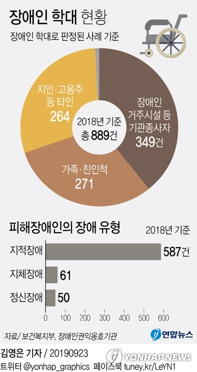 작년 장애인학대 889건…학대가해자 10명 중 4명꼴 기관종사자 - 2