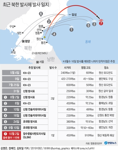 [그래픽] 최근 북한 발사체 발사 일지