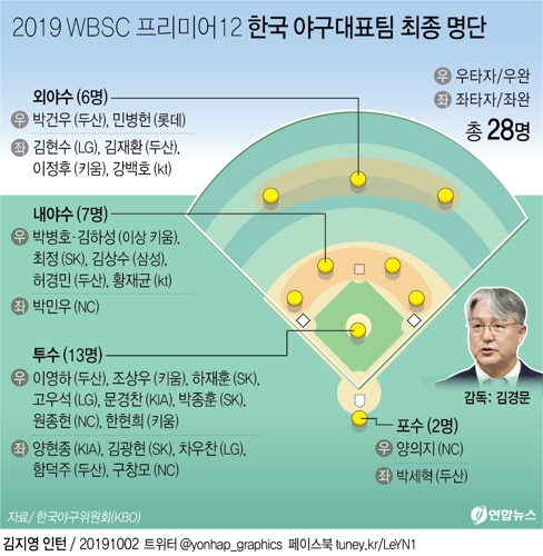 야구대표팀 최종 엔트리 발표…양현종·김광현·박병호 뭉친다(종합) - 5