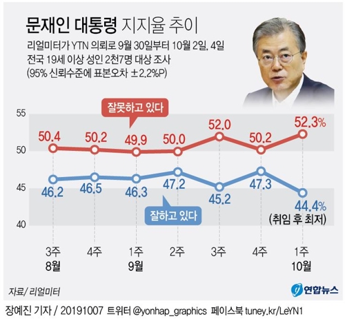文대통령 국정지지도, 2.9%p 내린 44.4%…취임 후 최저치[리얼미터] - 1