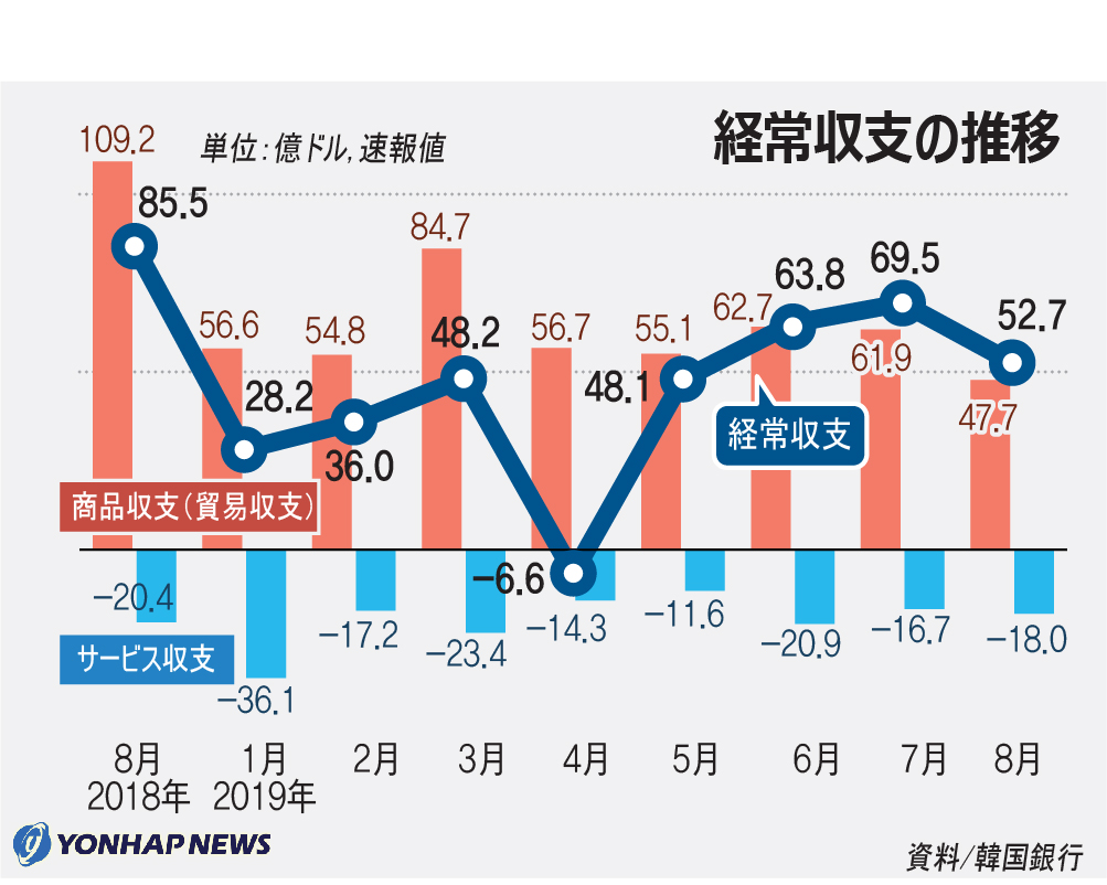 経常収支の推移 経常収支の推移