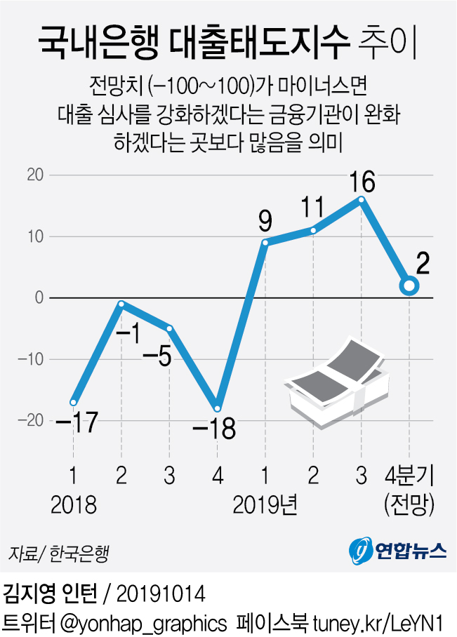[그래픽] 국내은행 대출태도지수 추이