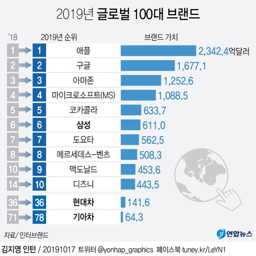 삼성 브랜드가치 600억달러 돌파…세계 6위·아시아 선두 - 2