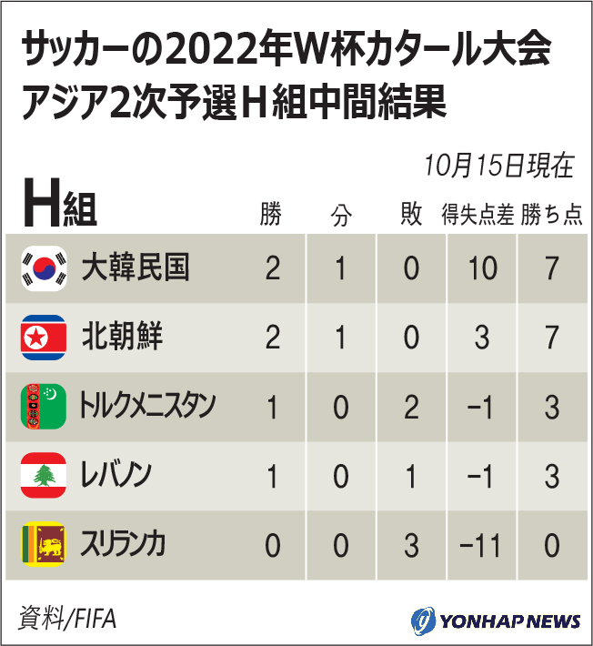 サッカーW杯アジア2次予選のH組中間結果 サッカーW杯アジア2次予選のH組中間結果