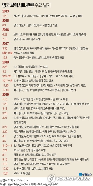 EU-영국, 브렉시트 합의 초안 타결…'노딜' 우려 일단 해소(종합2보) - 2