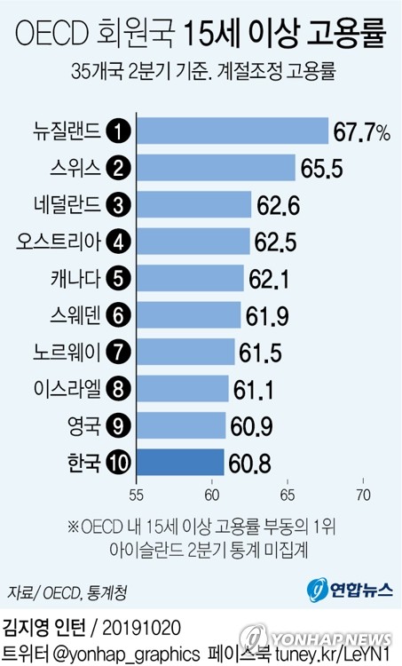 2분기 한국 15세 이상 고용률 60.8%…OECD 35개국 중 10위 - 2