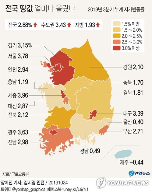 올해 땅값 상승률 세종 3.96% 1위…서울은 3.78% 올라 - 1