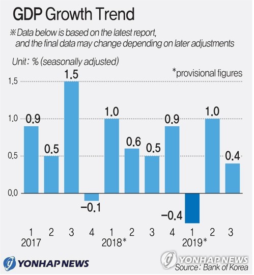 Korean economy grows 1.89 pct in 2019, shy of estimate: poll