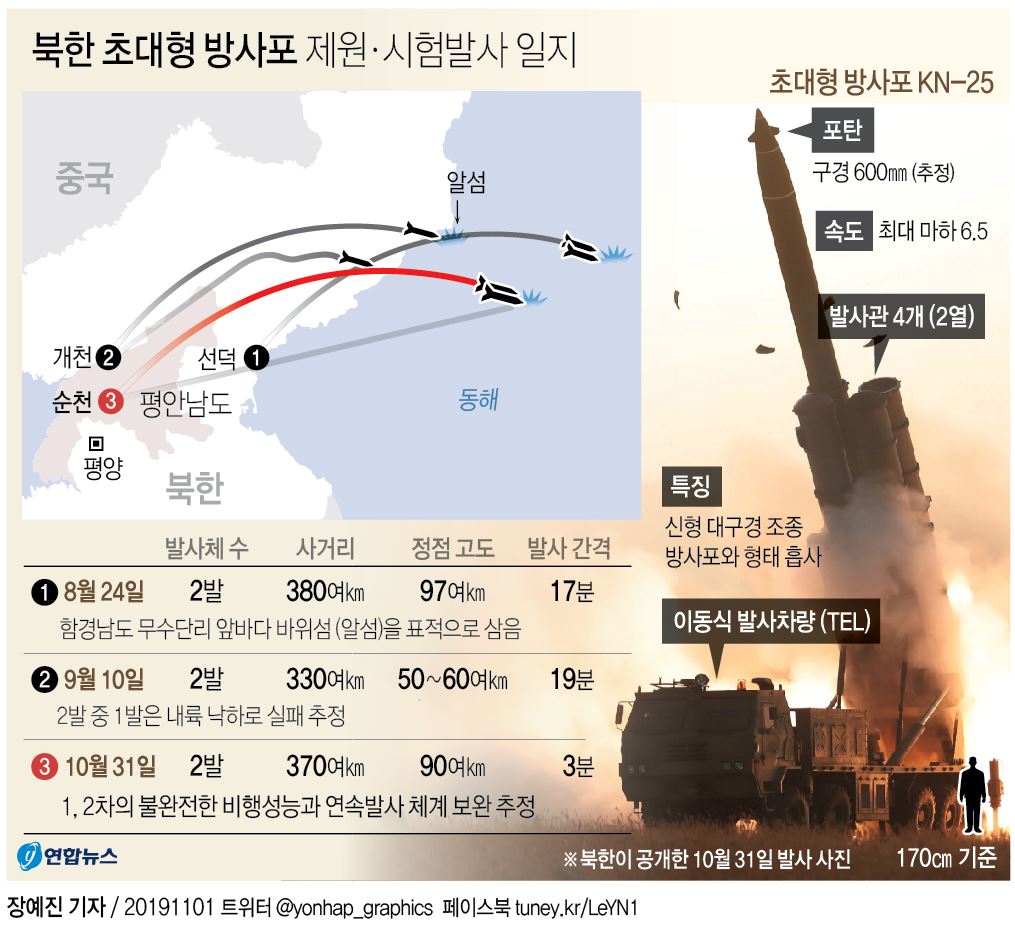北, 초대형방사포 발사간격 19분→3분 단축…軍, 요격 가능할까 - 3