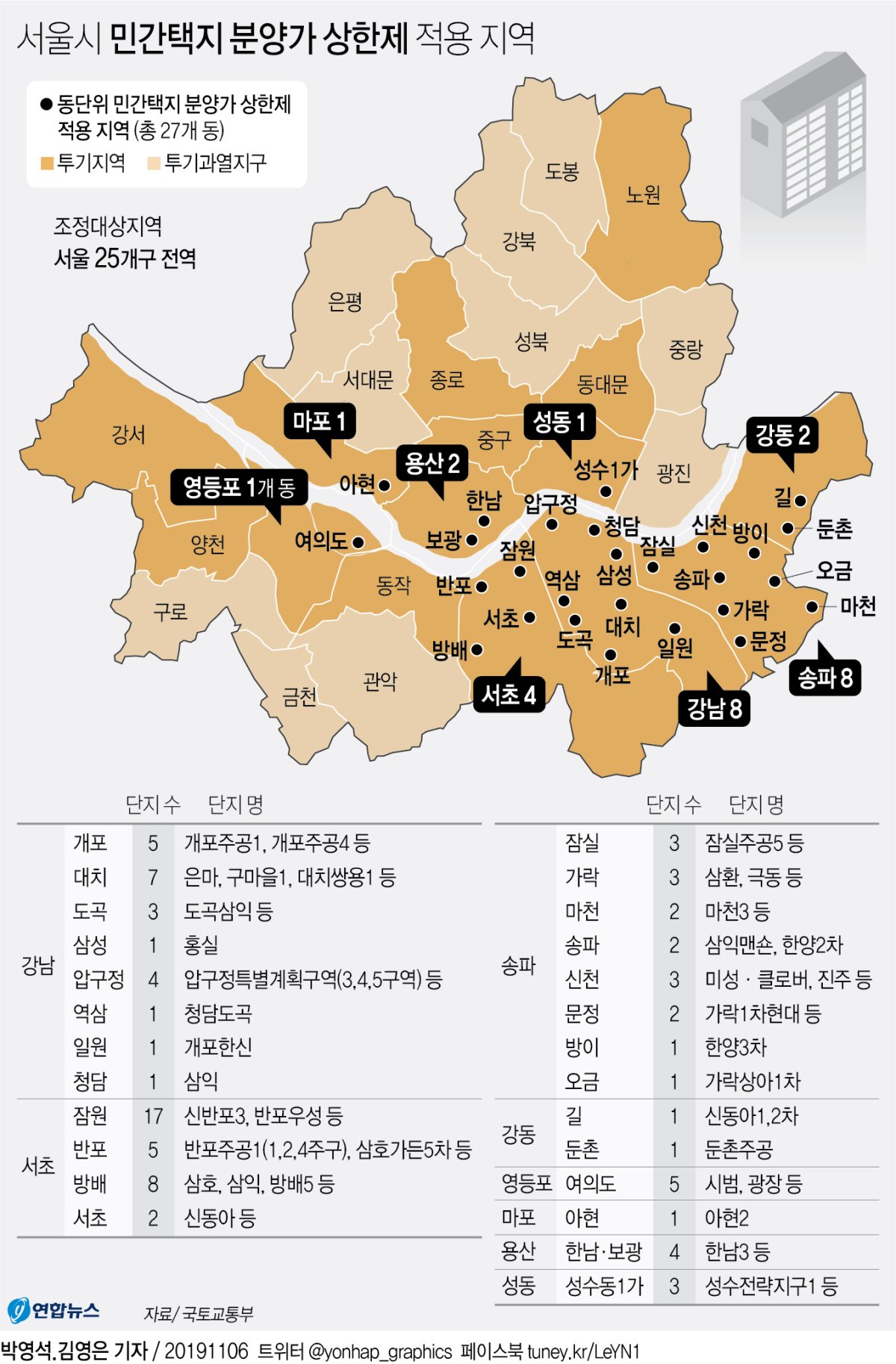 상한제 대상 주택시장 아직은 '정중동'…지정기준 모호해 혼란도 - 2