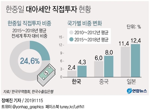 한중일 앞다퉈 아세안 투자…작년 한국 직접투자액 17% 증가 - 3