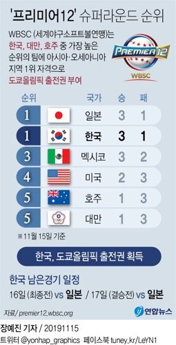 '챔피언' 한국 야구, 12년 만의 올림픽 화려한 복귀(1보) - 2