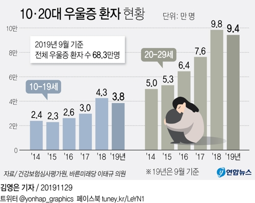 우울한 대한민국…20대 우울증 5년 만에 2배 증가 - 2