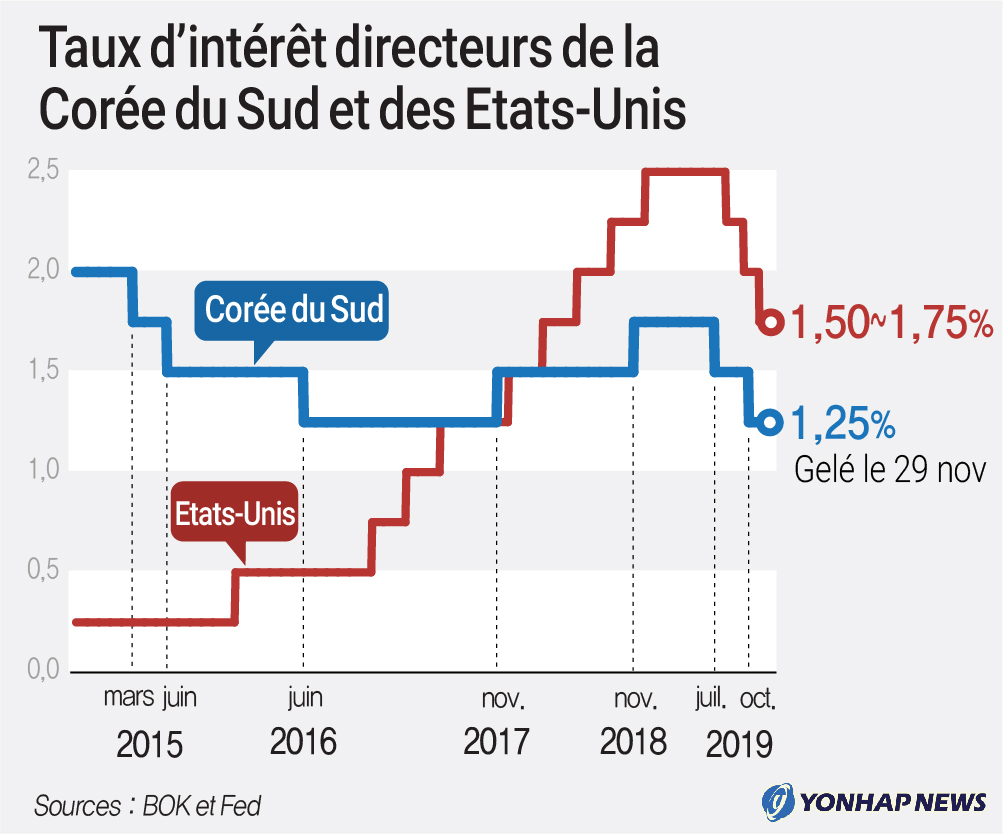 Taux d'intérêt directeurs de la Corée du Sud et des Etats-Unis Taux d'intérêt directeurs de la Corée du Sud et des Etats-Unis