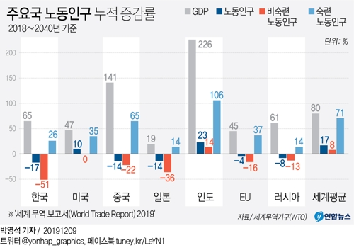 한국, 2040년까지 노동인구 감소율 세계 최고…"가속화 우려" - 2