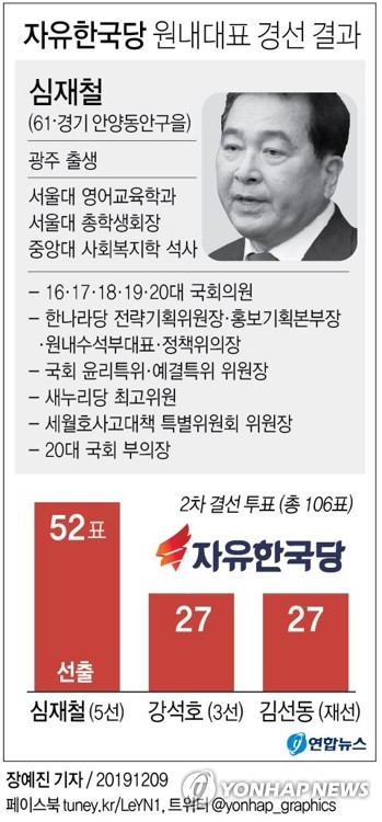 한국당 원내경선 '非黃 반란'…'전투력' 앞세운 심재철 최종낙점 - 5