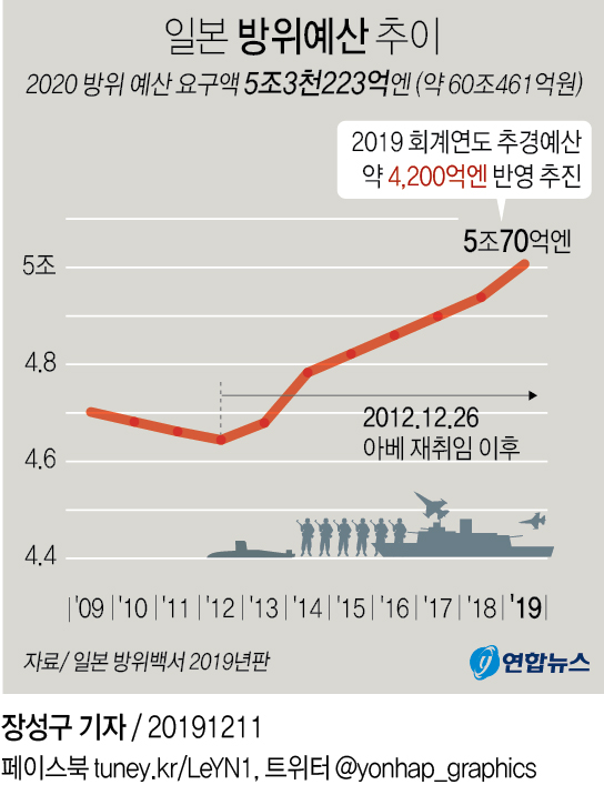 일본 방위비 추경예산 4조6천억원…역대 최대규모 추진 - 2