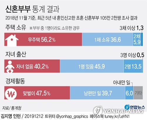 신혼부부 44%는 有주택자…다섯쌍 중 두쌍은 '無자녀' - 2