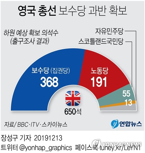 英 총선 출구조사 결과서 보수당 압승…368석 확보 전망(종합) - 2