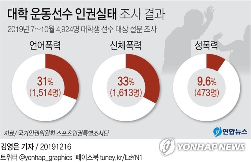 대학 운동선수 33%가 폭력 경험…10명 중 1명은 성폭력 피해 - 2