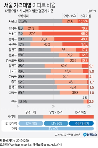 서울 '대출금지' 15억원 초과 아파트 15.5%…강남 3구에 집중 - 1