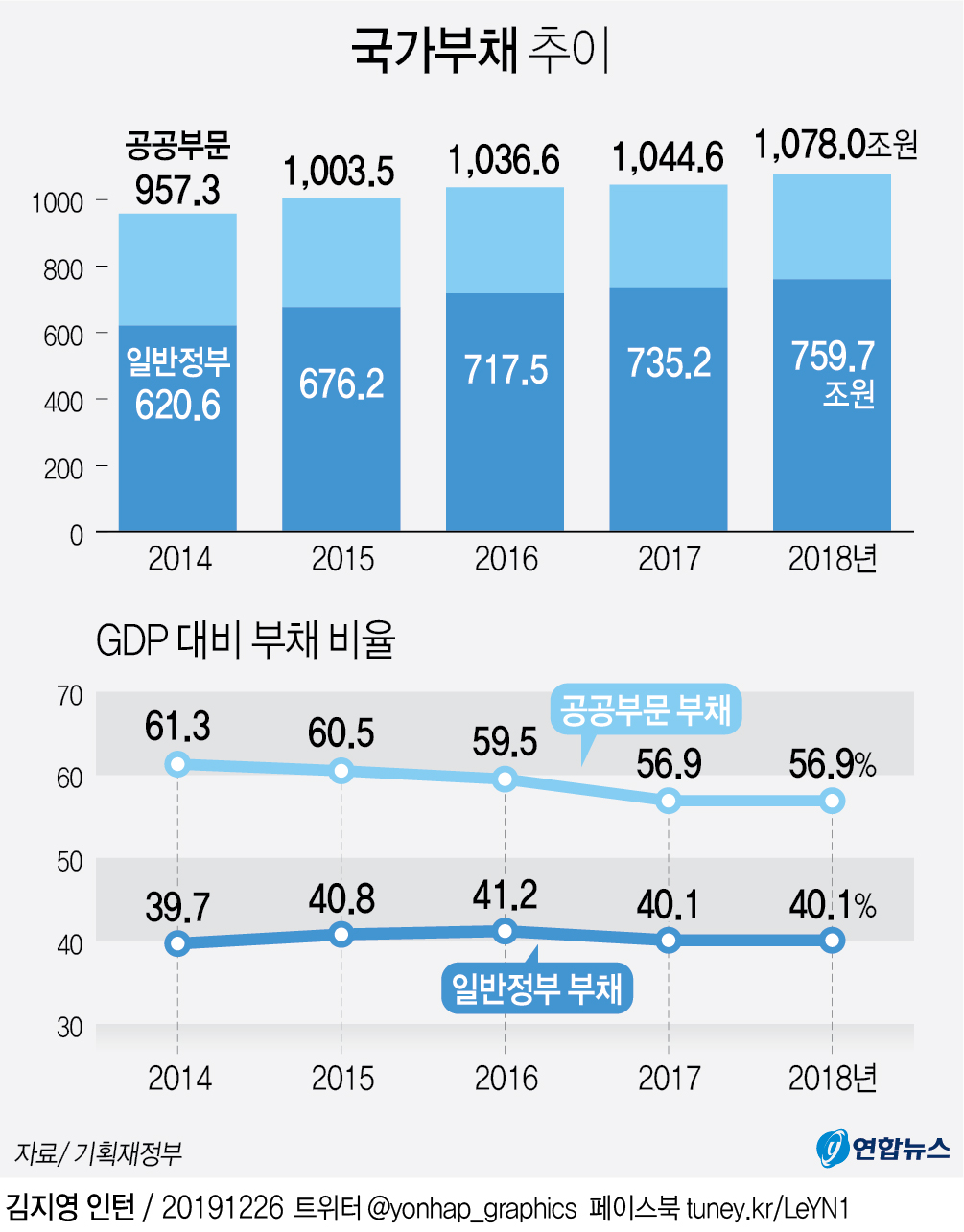 작년 공공부문 부채 33조↑…GDP 대비 비율은 전년과 같아(종합) - 2