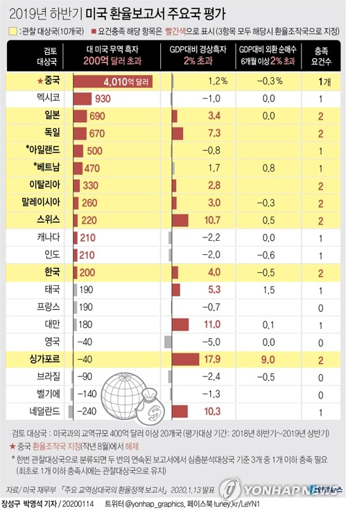 미국, 중국 환율조작국 낙인 떼고 한국과 같은 관찰대상국으로(종합2보) - 2