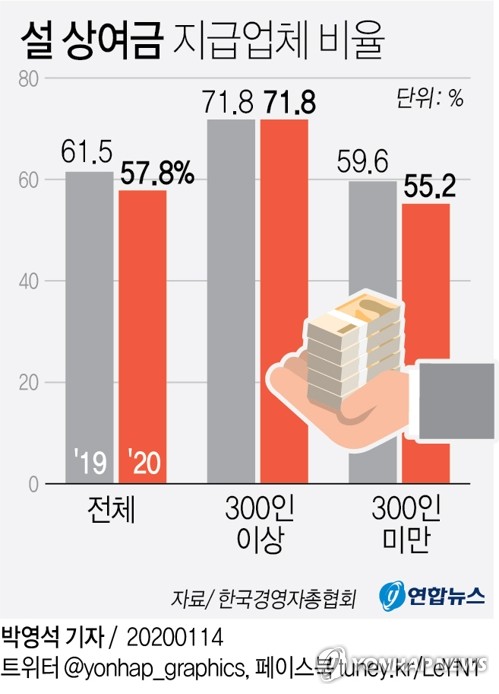 기업 10곳 중 4곳 "설 상여금 없다"…7곳 "경기 나빠져" - 2