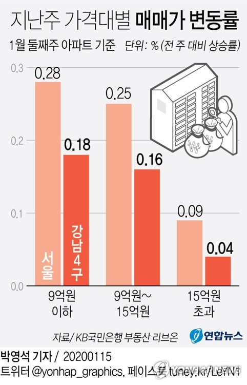 서울 9억 이하 아파트값 상승폭 확대…정부는 "풍선효과 없다"(종합) - 2