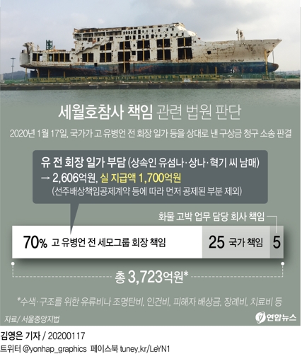 법원 "유병언, 세월호참사에 70% 책임…자녀들, 1천700억 내라"(종합) - 2