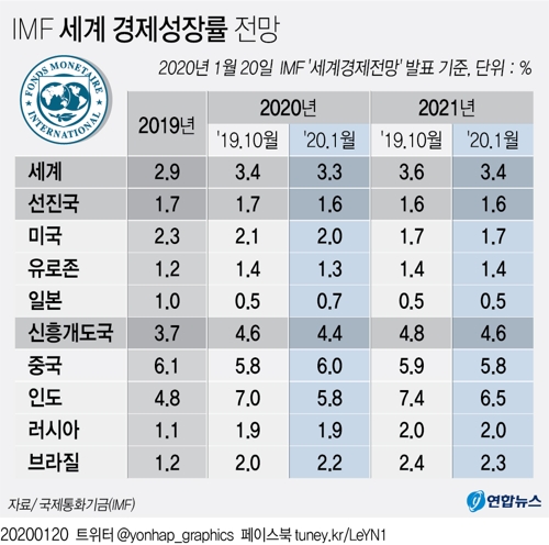 IMF 올 세계성장률 3.4→3.3%로 또 낮춰…"바닥쳤지만 회복부진"(종합) - 2