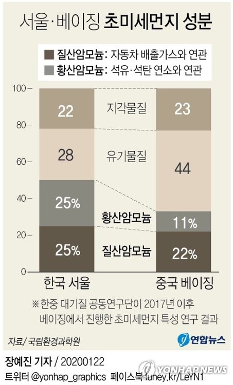 서울·베이징 초미세먼지 성분 보니…배출가스·석탄 영향 뚜렷 - 2