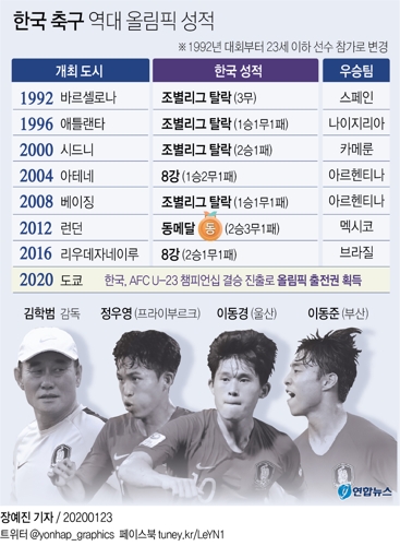 한국 남자축구, 세계 첫 9회 연속 올림픽 본선…호주 꺾고 결승(종합) - 2
