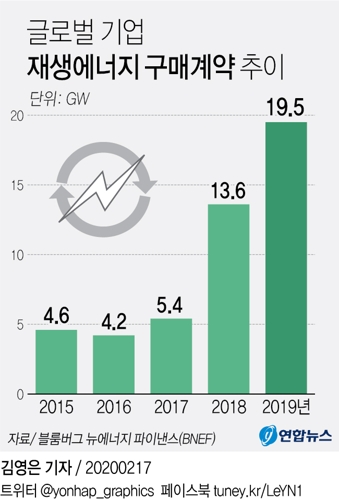 구글·페이스북 등 '재생에너지 구매계약' 2년새 3배로 껑충 - 1