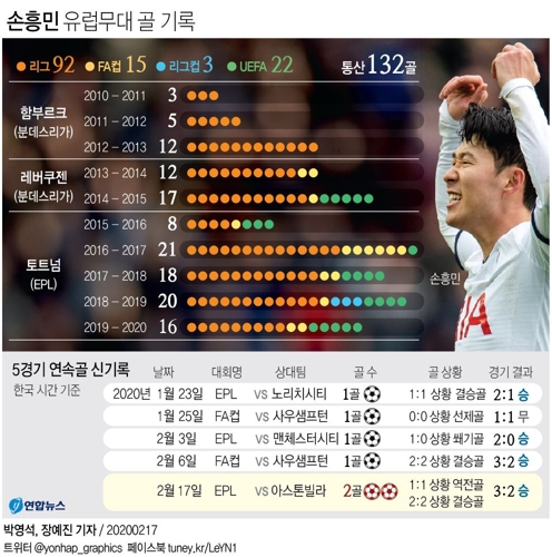손흥민, 멀티골로 첫 5경기 연속 득점…EPL 통산 50골 돌파(종합) - 6