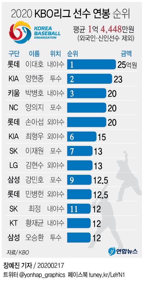 [그래픽] 2020 KBO리그 선수 연봉 순위