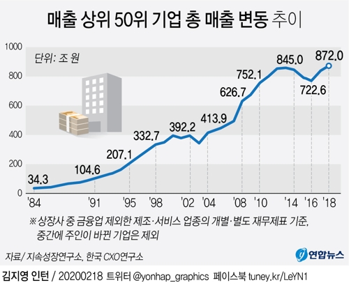 35년 연속 매출 50위권 기업은 삼성전자 등 8곳 뿐…"성장 둔화" - 2